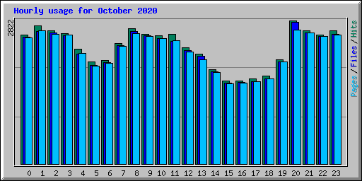 Hourly usage for October 2020