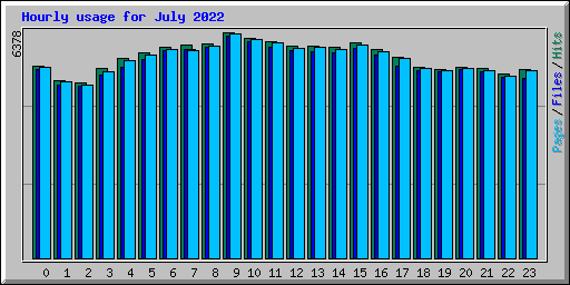 Hourly usage for July 2022