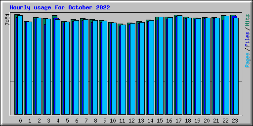 Hourly usage for October 2022