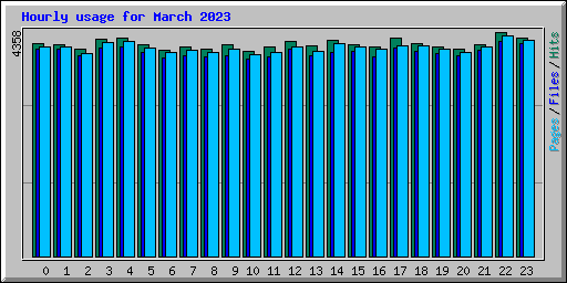 Hourly usage for March 2023