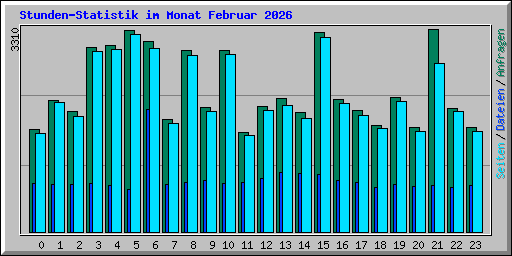 Stunden-Statistik im Monat Februar 2026