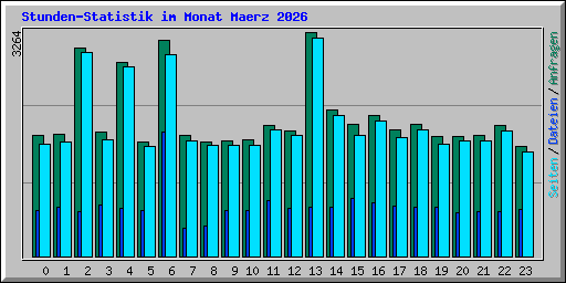 Stunden-Statistik im Monat Maerz 2026