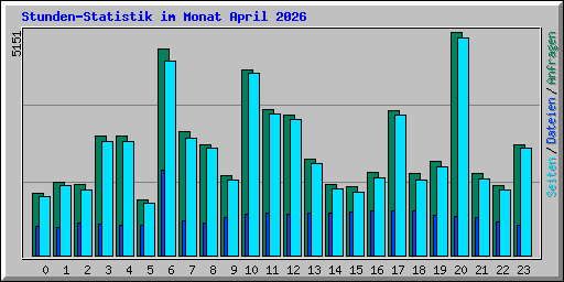 Stunden-Statistik im Monat April 2026