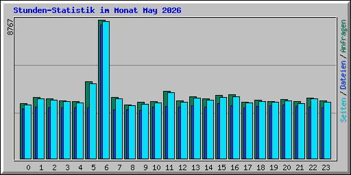 Stunden-Statistik im Monat May 2026