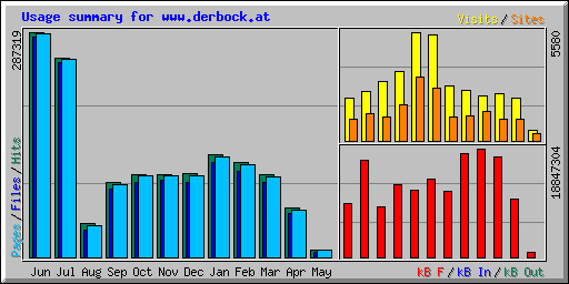 Usage summary for www.derbock.at